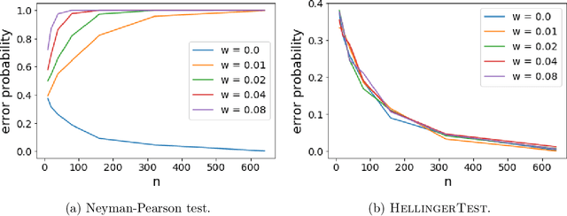 Figure 3 for Robust hypothesis testing and distribution estimation in Hellinger distance