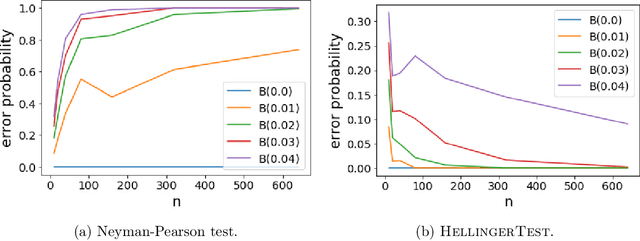 Figure 4 for Robust hypothesis testing and distribution estimation in Hellinger distance