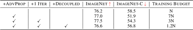 Figure 3 for Fast AdvProp