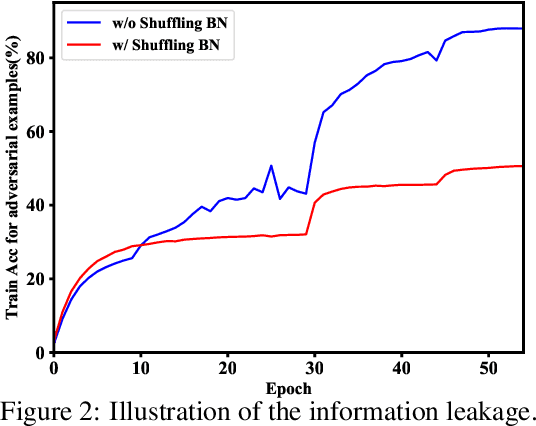 Figure 4 for Fast AdvProp