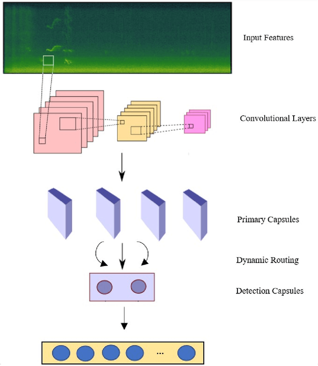 Figure 2 for Novel Dual-Channel Long Short-Term Memory Compressed Capsule Networks for Emotion Recognition