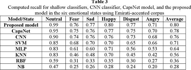 Figure 4 for Novel Dual-Channel Long Short-Term Memory Compressed Capsule Networks for Emotion Recognition