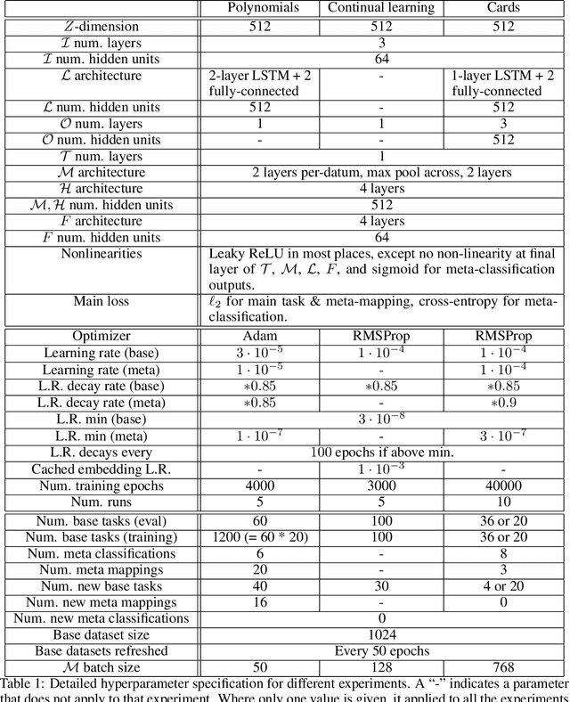 Figure 2 for Embedded Meta-Learning: Toward more flexible deep-learning models