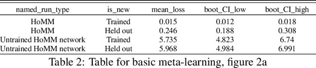 Figure 4 for Embedded Meta-Learning: Toward more flexible deep-learning models