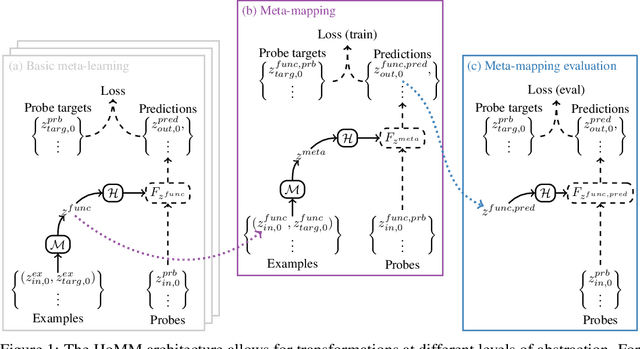 Figure 1 for Embedded Meta-Learning: Toward more flexible deep-learning models