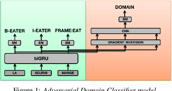 Figure 1 for Adapting a FrameNet Semantic Parser for Spoken Language Understanding Using Adversarial Learning