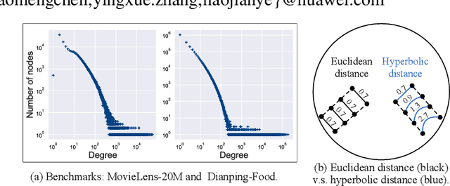 Figure 1 for Modeling Scale-free Graphs for Knowledge-aware Recommendation