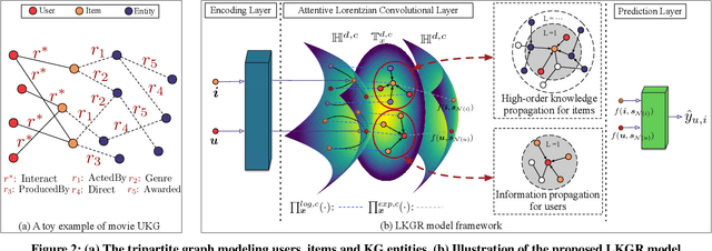 Figure 3 for Modeling Scale-free Graphs for Knowledge-aware Recommendation