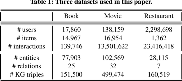 Figure 2 for Modeling Scale-free Graphs for Knowledge-aware Recommendation
