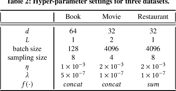 Figure 4 for Modeling Scale-free Graphs for Knowledge-aware Recommendation
