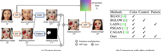 Figure 2 for Lipstick ain't enough: Beyond Color Matching for In-the-Wild Makeup Transfer