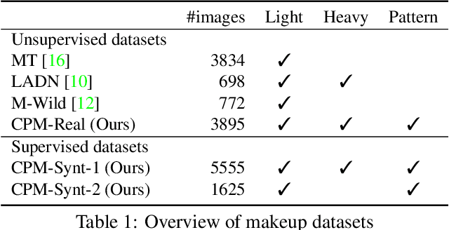 Figure 1 for Lipstick ain't enough: Beyond Color Matching for In-the-Wild Makeup Transfer