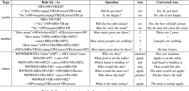 Figure 2 for The Color of the Cat is Gray: 1 Million Full-Sentences Visual Question Answering