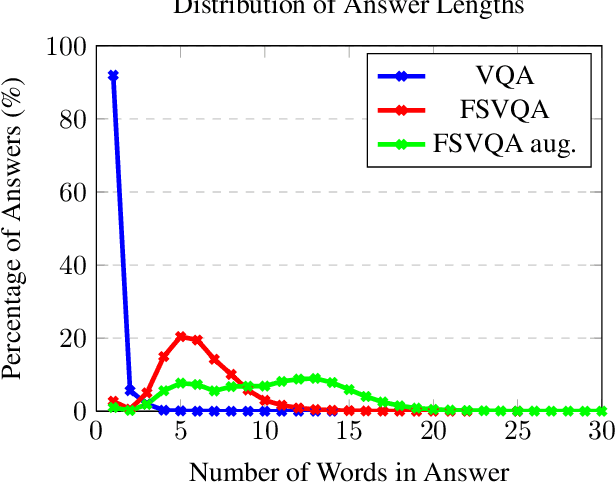 Figure 4 for The Color of the Cat is Gray: 1 Million Full-Sentences Visual Question Answering
