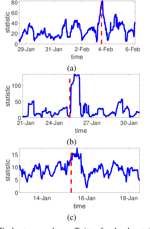 Figure 3 for Detecting weak changes in dynamic events over networks