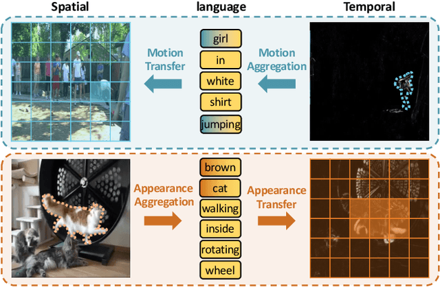 Figure 1 for Language-Bridged Spatial-Temporal Interaction for Referring Video Object Segmentation