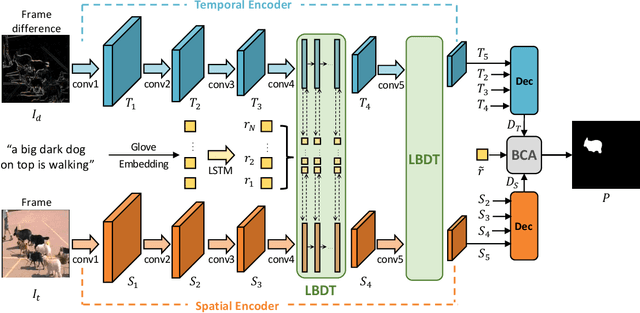 Figure 3 for Language-Bridged Spatial-Temporal Interaction for Referring Video Object Segmentation