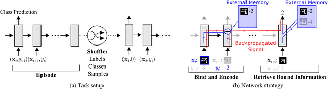 Figure 1 for One-shot Learning with Memory-Augmented Neural Networks