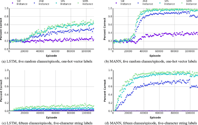 Figure 3 for One-shot Learning with Memory-Augmented Neural Networks