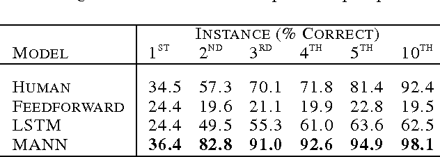 Figure 2 for One-shot Learning with Memory-Augmented Neural Networks