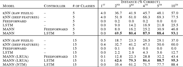 Figure 4 for One-shot Learning with Memory-Augmented Neural Networks