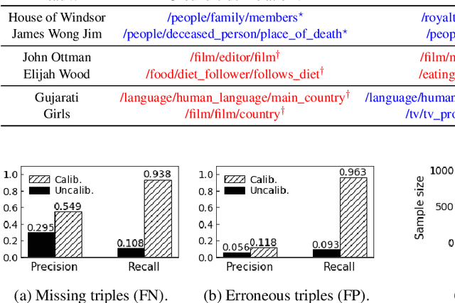 Figure 4 for Improving the Utility of Knowledge Graph Embeddings with Calibration