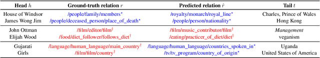 Figure 3 for Improving the Utility of Knowledge Graph Embeddings with Calibration