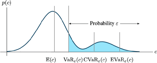 Figure 1 for Risk-Averse Decision Making Under Uncertainty