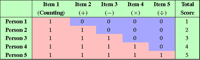 Figure 1 for MOOCs Meet Measurement Theory: A Topic-Modelling Approach