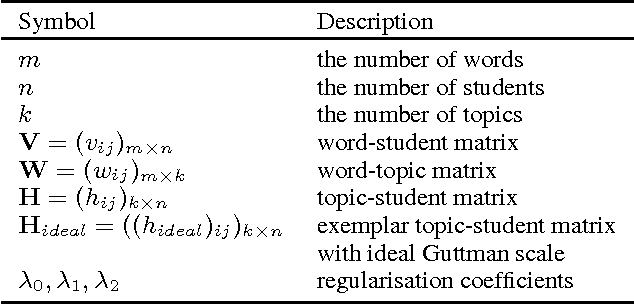 Figure 3 for MOOCs Meet Measurement Theory: A Topic-Modelling Approach