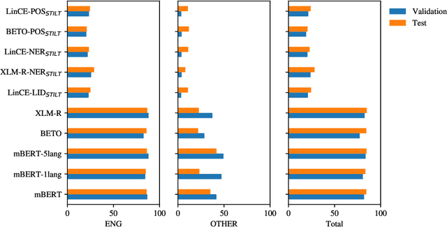 Figure 2 for The futility of STILTs for the classification of lexical borrowings in Spanish