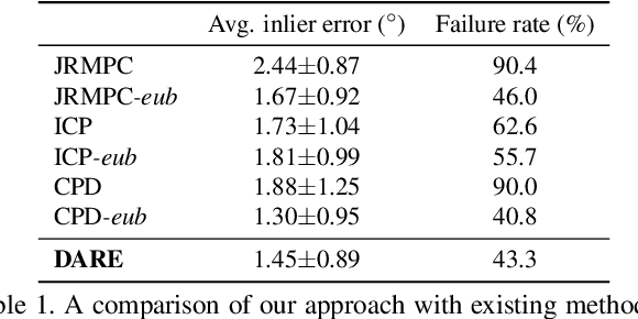 Figure 2 for Density Adaptive Point Set Registration