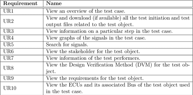 Figure 3 for Structuring and presenting data for testing of automotive electronics to reduce effort during decision making