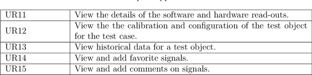 Figure 4 for Structuring and presenting data for testing of automotive electronics to reduce effort during decision making