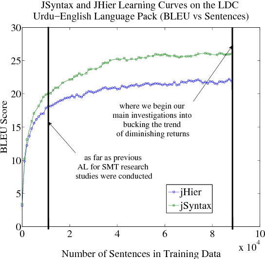 Figure 1 for Bucking the Trend: Large-Scale Cost-Focused Active Learning for Statistical Machine Translation