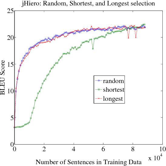 Figure 4 for Bucking the Trend: Large-Scale Cost-Focused Active Learning for Statistical Machine Translation