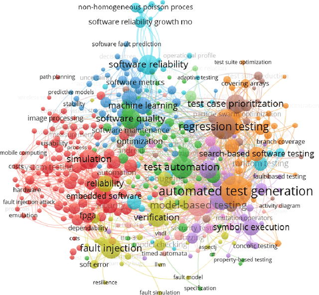 Figure 2 for Mapping Research Topics in Software Testing: A Bibliometric Analysis