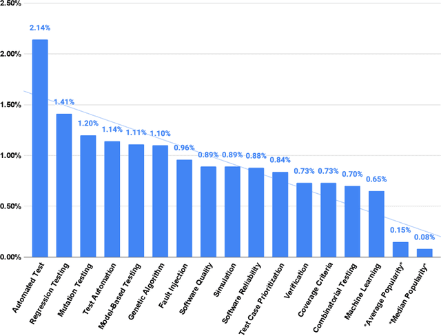 Figure 3 for Mapping Research Topics in Software Testing: A Bibliometric Analysis