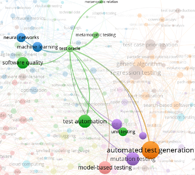 Figure 4 for Mapping Research Topics in Software Testing: A Bibliometric Analysis