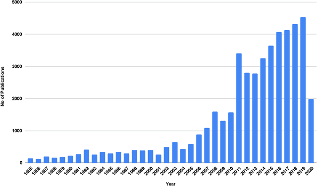 Figure 1 for Mapping Research Topics in Software Testing: A Bibliometric Analysis