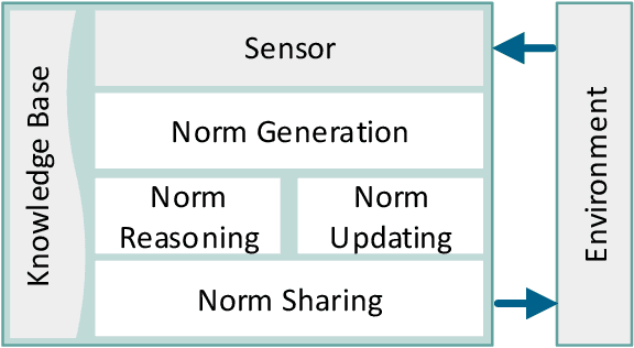 Figure 1 for Prosocial Norm Emergence in Multiagent Systems