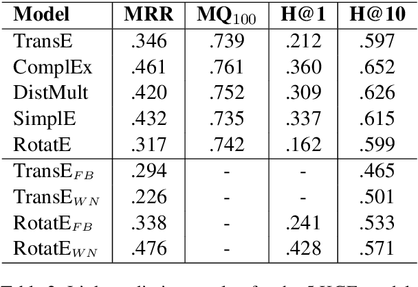 Figure 3 for Benchmark and Best Practices for Biomedical Knowledge Graph Embeddings