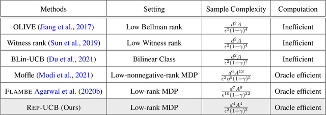 Figure 1 for Representation Learning for Online and Offline RL in Low-rank MDPs