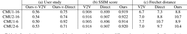 Figure 1 for Textured Neural Avatars