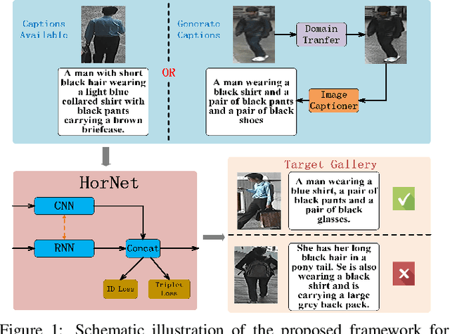 Figure 1 for HorNet: A Hierarchical Offshoot Recurrent Network for Improving Person Re-ID via Image Captioning