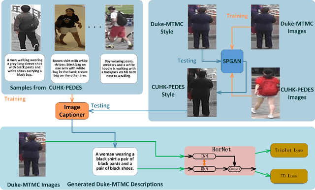 Figure 3 for HorNet: A Hierarchical Offshoot Recurrent Network for Improving Person Re-ID via Image Captioning