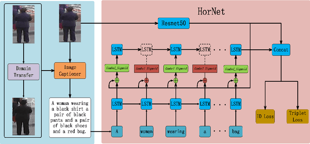 Figure 4 for HorNet: A Hierarchical Offshoot Recurrent Network for Improving Person Re-ID via Image Captioning