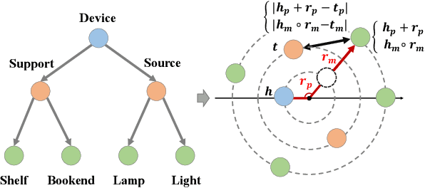 Figure 2 for Learning Hierarchy-Aware Knowledge Graph Embeddings for Link Prediction