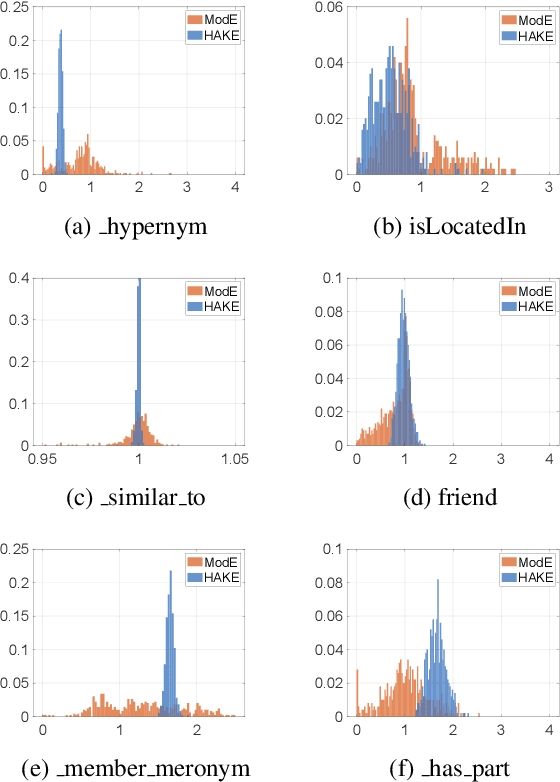 Figure 4 for Learning Hierarchy-Aware Knowledge Graph Embeddings for Link Prediction