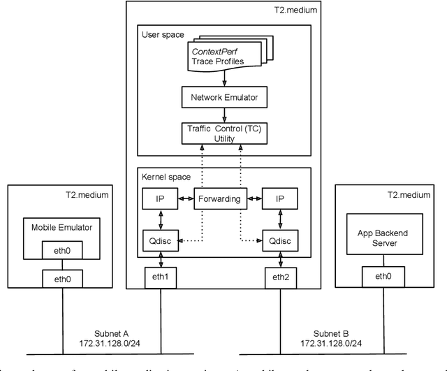 Figure 3 for Generation of Realistic Cloud Access Times for Mobile Application Testing using Transfer Learning